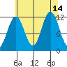 Herring Bay tide chart for Saturday, August 14, 2021
