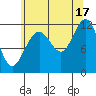 Herring Bay tide chart for Tuesday, August 17, 2021