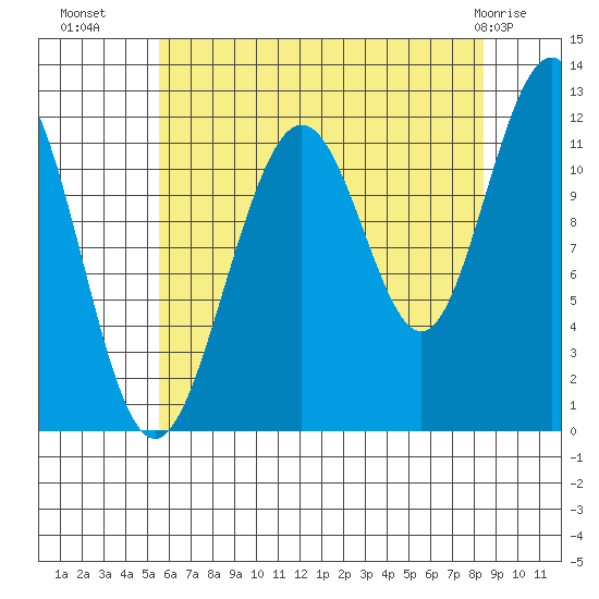 Herring Bay tide chart for Thursday, August 19, 2021