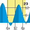 Herring Bay tide chart for Monday, August 23, 2021