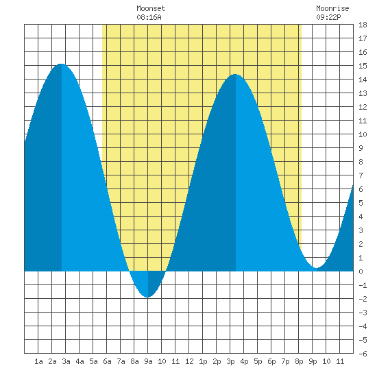 Herring Bay tide chart for Tuesday, August 24, 2021