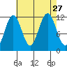 Herring Bay tide chart for Friday, August 27, 2021