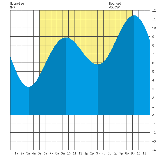 Herring Bay tide chart for Monday, August 2, 2021