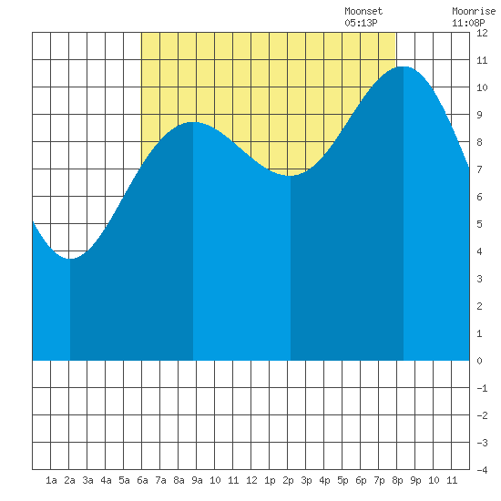 Herring Bay tide chart for Tuesday, August 31, 2021
