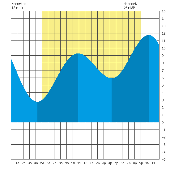 Herring Bay tide chart for Tuesday, August 3, 2021