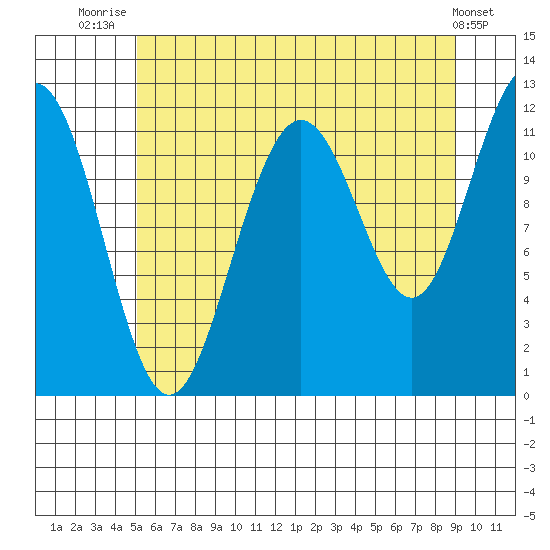 Herring Bay tide chart for Friday, August 6, 2021