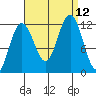 Herring Bay tide chart for Sunday, September 12, 2021