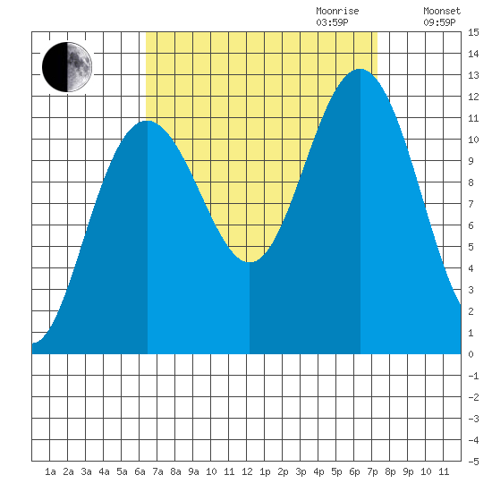 Herring Bay tide chart for Monday, September 13, 2021