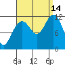 Herring Bay tide chart for Tuesday, September 14, 2021