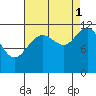 Herring Bay tide chart for Wednesday, September 1, 2021