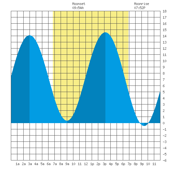 Herring Bay tide chart for Thursday, September 23, 2021