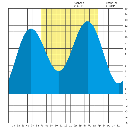 Herring Bay tide chart for Sunday, September 26, 2021