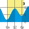 Herring Bay tide chart for Friday, September 3, 2021