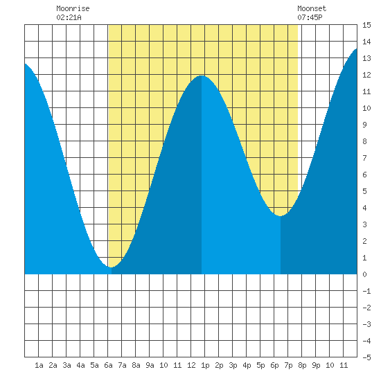 Herring Bay tide chart for Saturday, September 4, 2021