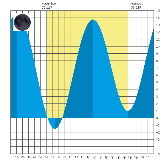 Herring Bay tide chart for Monday, September 6, 2021