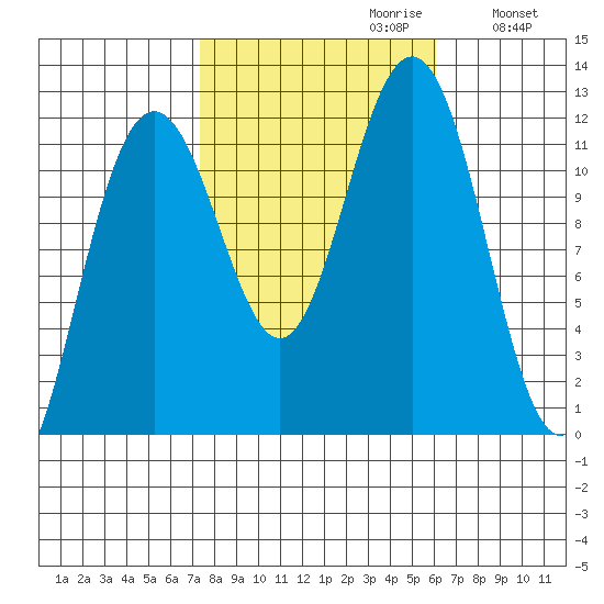 Herring Bay tide chart for Monday, October 11, 2021