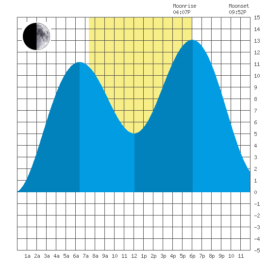 Herring Bay tide chart for Tuesday, October 12, 2021