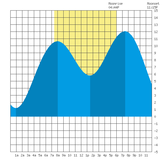 Herring Bay tide chart for Wednesday, October 13, 2021