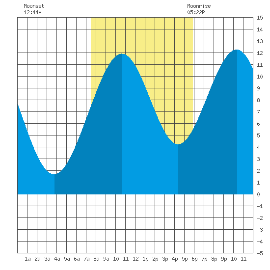Herring Bay tide chart for Friday, October 15, 2021