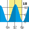 Herring Bay tide chart for Monday, October 18, 2021