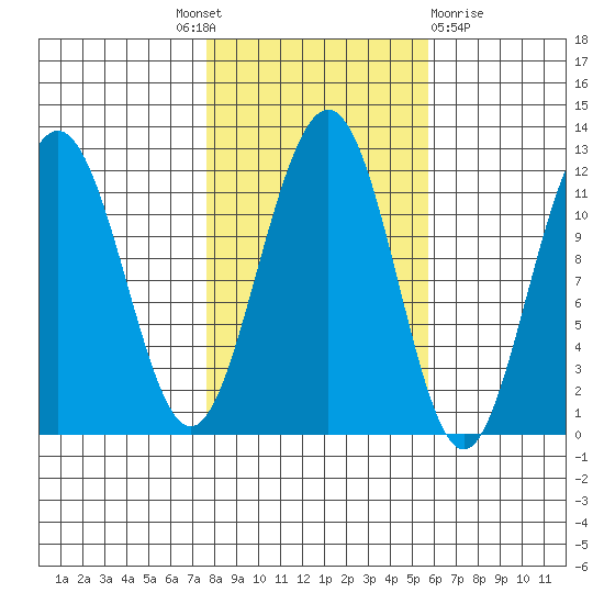 Herring Bay tide chart for Tuesday, October 19, 2021