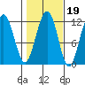 Herring Bay tide chart for Tuesday, October 19, 2021