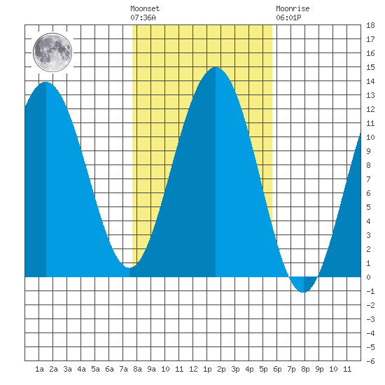 Herring Bay tide chart for Wednesday, October 20, 2021