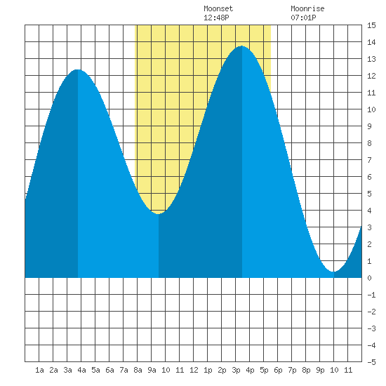Herring Bay tide chart for Sunday, October 24, 2021