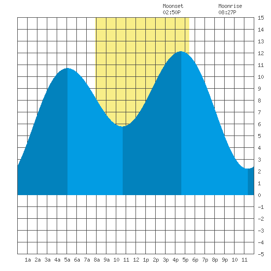 Herring Bay tide chart for Tuesday, October 26, 2021