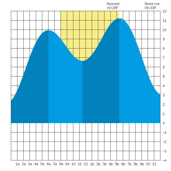 Herring Bay tide chart for Wednesday, October 27, 2021