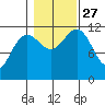 Herring Bay tide chart for Wednesday, October 27, 2021