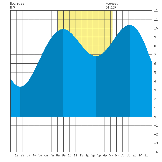 Herring Bay tide chart for Friday, October 29, 2021