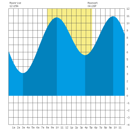 Herring Bay tide chart for Saturday, October 30, 2021