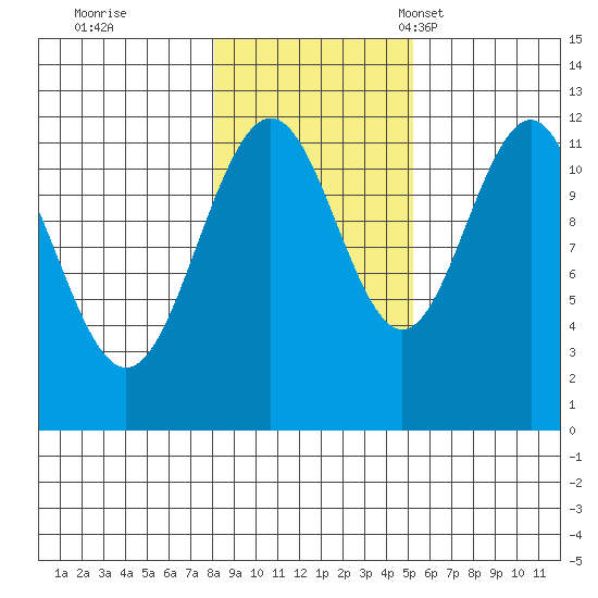 Herring Bay tide chart for Sunday, October 31, 2021