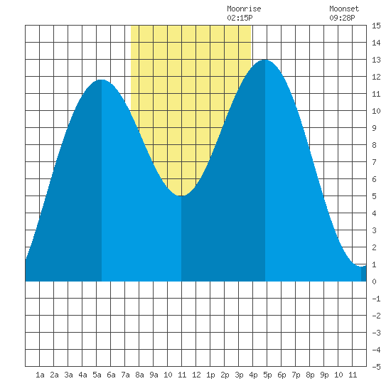 Herring Bay tide chart for Wednesday, November 10, 2021