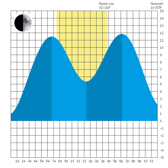 Herring Bay tide chart for Thursday, November 11, 2021