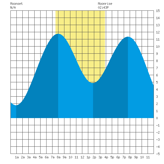 Herring Bay tide chart for Friday, November 12, 2021