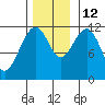 Herring Bay tide chart for Friday, November 12, 2021