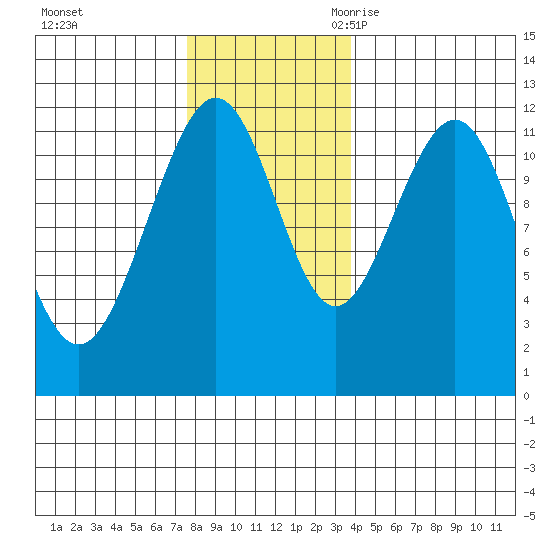 Herring Bay tide chart for Saturday, November 13, 2021