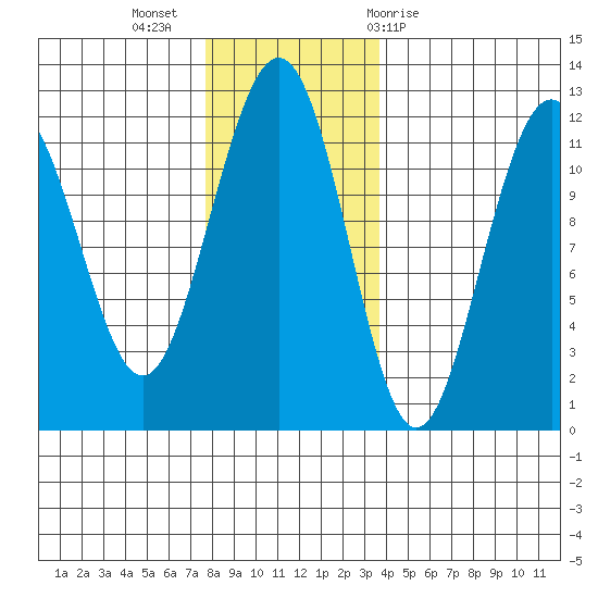 Herring Bay tide chart for Tuesday, November 16, 2021