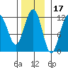 Herring Bay tide chart for Wednesday, November 17, 2021