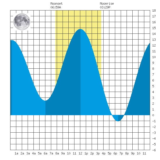 Herring Bay tide chart for Thursday, November 18, 2021