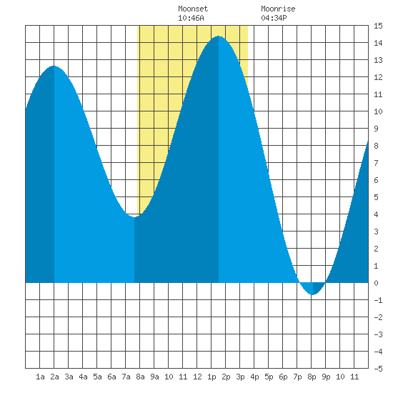 Herring Bay tide chart for Sunday, November 21, 2021
