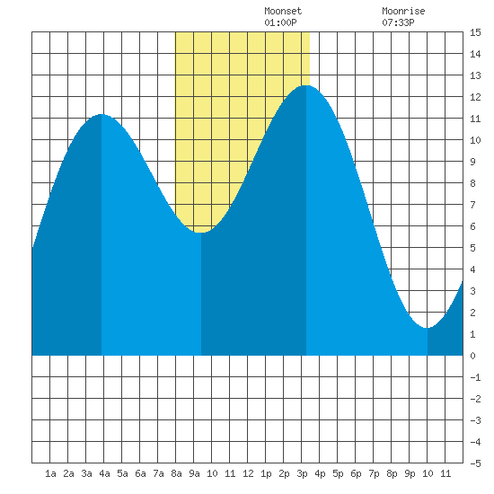 Herring Bay tide chart for Wednesday, November 24, 2021