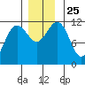 Herring Bay tide chart for Thursday, November 25, 2021