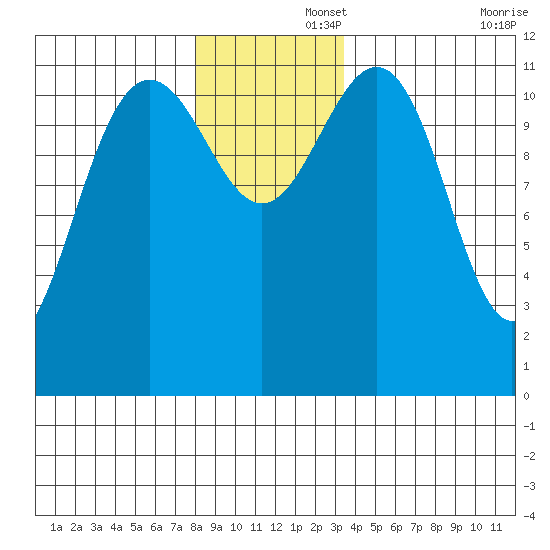 Herring Bay tide chart for Friday, November 26, 2021