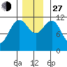 Herring Bay tide chart for Saturday, November 27, 2021