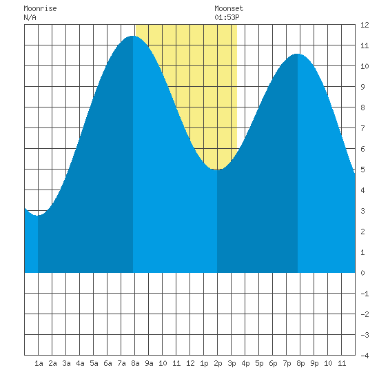Herring Bay tide chart for Sunday, November 28, 2021
