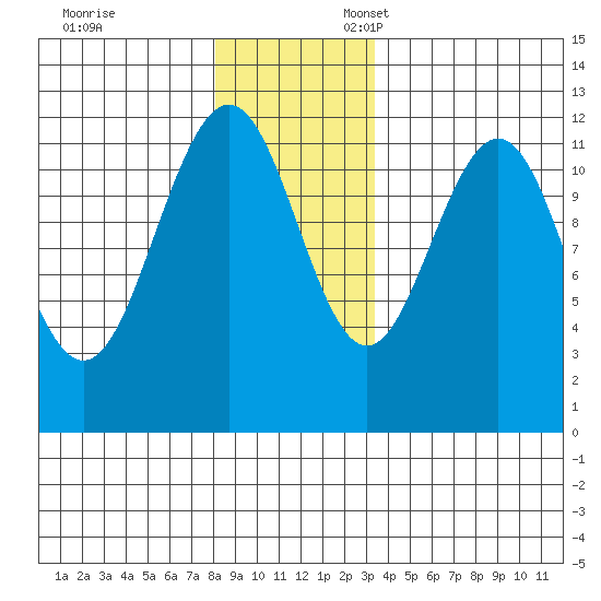 Herring Bay tide chart for Monday, November 29, 2021