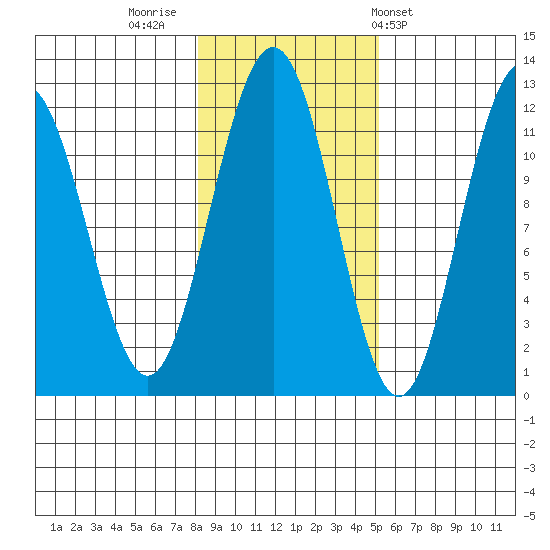 Herring Bay tide chart for Tuesday, November 2, 2021